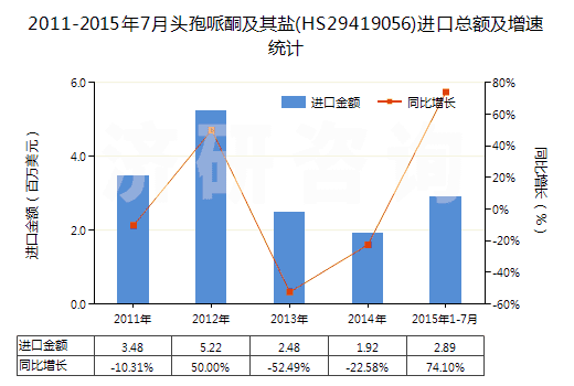 2011-2015年7月頭孢哌酮及其鹽(HS29419056)進(jìn)口總額及增速統(tǒng)計(jì)